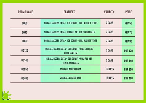 List of Globe Promos for 1 Month (30 Days) .